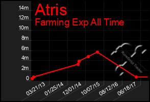 Total Graph of Atris