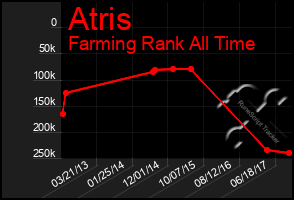 Total Graph of Atris