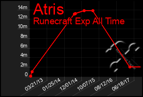 Total Graph of Atris