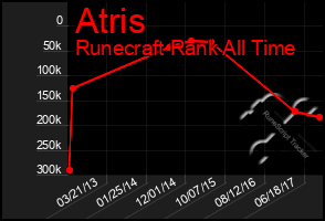 Total Graph of Atris