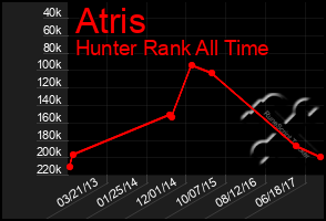 Total Graph of Atris