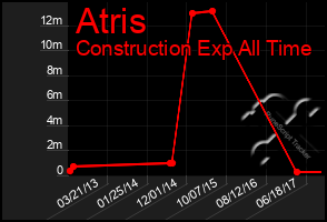 Total Graph of Atris