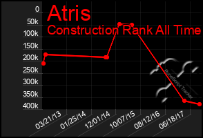 Total Graph of Atris