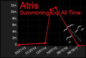 Total Graph of Atris