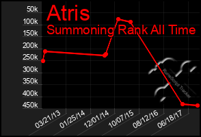 Total Graph of Atris