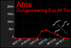 Total Graph of Atris