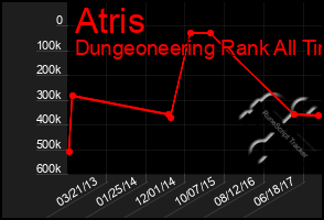 Total Graph of Atris