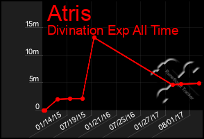 Total Graph of Atris