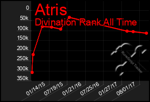 Total Graph of Atris