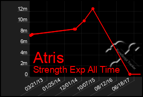 Total Graph of Atris