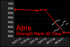 Total Graph of Atris