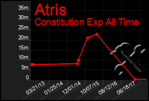 Total Graph of Atris