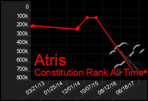 Total Graph of Atris