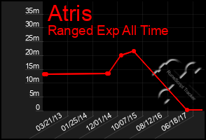 Total Graph of Atris