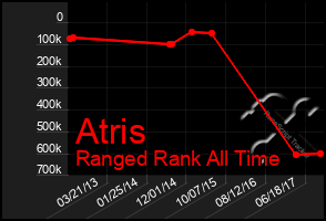 Total Graph of Atris