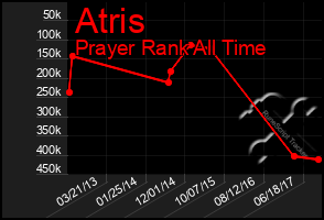 Total Graph of Atris