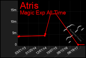 Total Graph of Atris