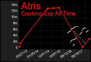 Total Graph of Atris