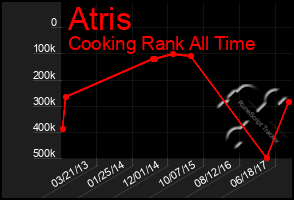 Total Graph of Atris