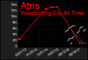 Total Graph of Atris