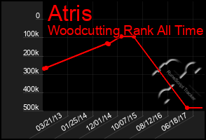 Total Graph of Atris