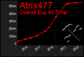 Total Graph of Atrix477