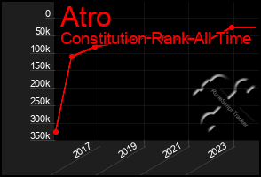 Total Graph of Atro