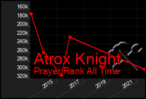 Total Graph of Atrox Knight