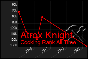 Total Graph of Atrox Knight