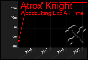 Total Graph of Atrox Knight