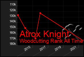 Total Graph of Atrox Knight