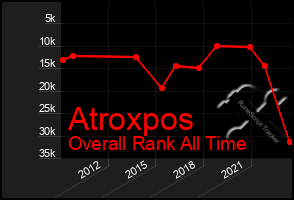 Total Graph of Atroxpos