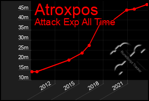 Total Graph of Atroxpos