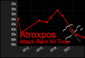Total Graph of Atroxpos