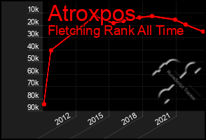 Total Graph of Atroxpos