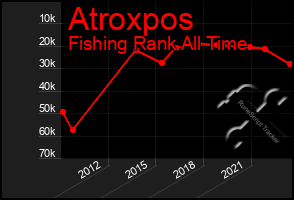 Total Graph of Atroxpos