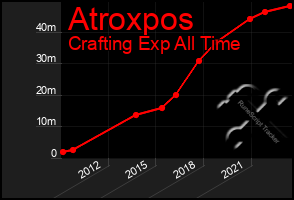 Total Graph of Atroxpos