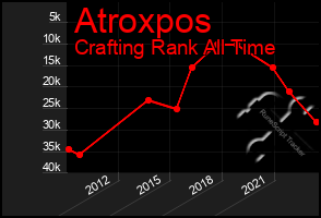 Total Graph of Atroxpos