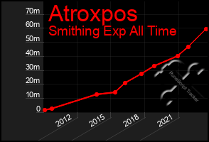 Total Graph of Atroxpos