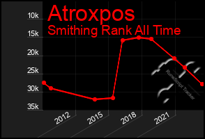 Total Graph of Atroxpos