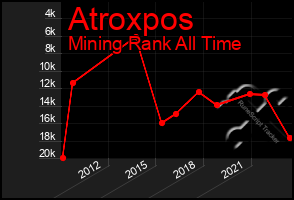 Total Graph of Atroxpos