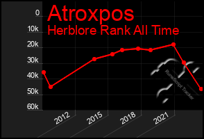 Total Graph of Atroxpos