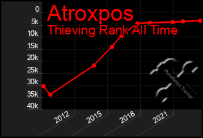 Total Graph of Atroxpos