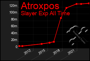 Total Graph of Atroxpos