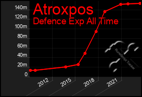 Total Graph of Atroxpos
