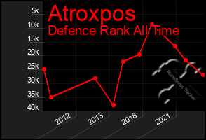 Total Graph of Atroxpos