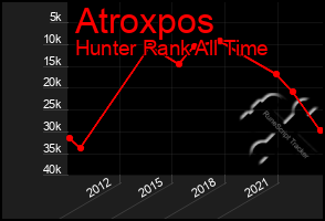 Total Graph of Atroxpos