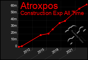 Total Graph of Atroxpos