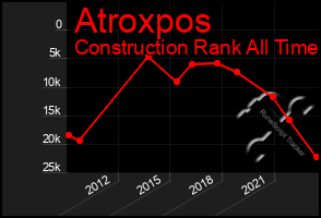 Total Graph of Atroxpos