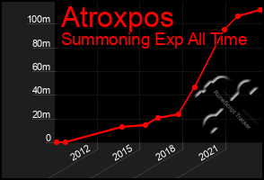 Total Graph of Atroxpos